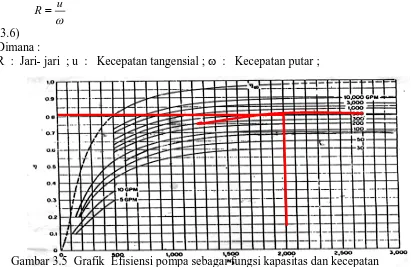 Gambar 3.5  Grafik  Efisiensi pompa sebagai fungsi kapasitas dan kecepatan 
