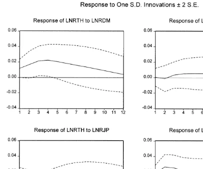 Fig. 1. Impulse response functions. Note: LNRTH is the log level of Thai baht, LNRDM is the log levelof Deutsche Mark, LNRNH is the log level of Dutch Guilder, LNRJP is the log level of Japanese yen,and LNRSP is the log level of Singapore dollar.