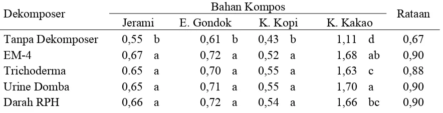 Tabel 3.  Kompresibilitas kompos (g/cm3) dari pengomposan berbagai bahan dan                     berbagai dekomposer pada minggu ke-1 
