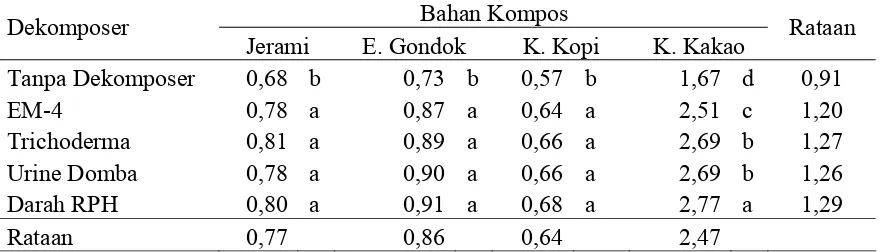 Tabel 4. Kompresibilitas kompos (g/cm3) dari pengomposan berbagai bahan dan   berbagai dekomposer pada minggu-2 