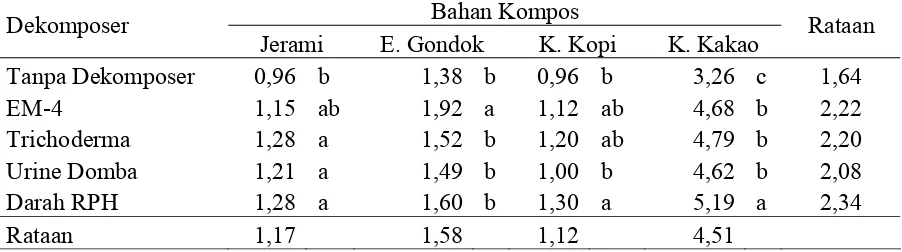 Tabel 5. Kompresibilitas kompos (g/cm3) dari pengomposan berbagai bahan dan   berbagai dekomposer pada minggu-3 
