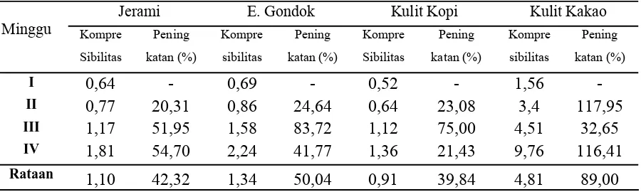 Tabel 6. Kompresibilitas  kompos  (g/cm3)  dari  pengomposan  berbagai  bahan  dan                  berbagai dekomposer pada minggu-4 
