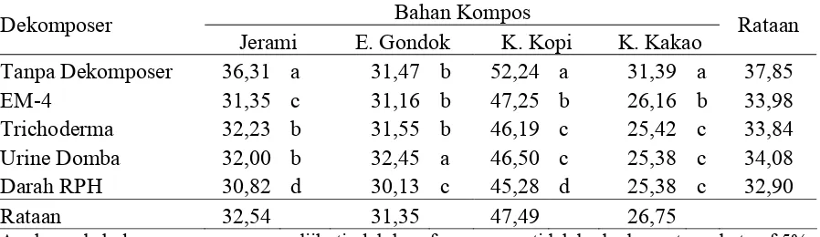 Tabel 9. Kandungan C-organik (%) terhadap berbagai bahan baku dan pemberian  dekomposer 