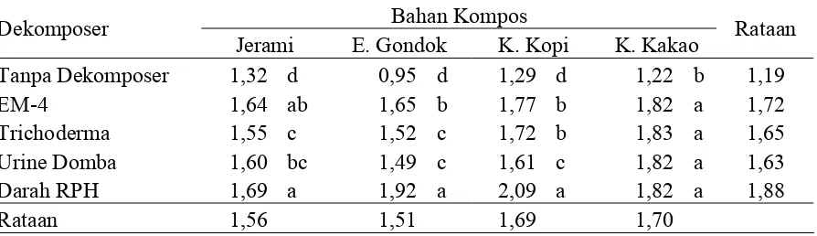 Tabel 10. Kandungan N-total (%) terhadap berbagai bahan baku dan pemberian                  dekomposer 