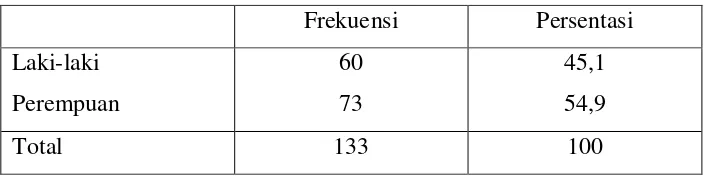 Tabel 3. Frekuensi responden berdasarkan usia 