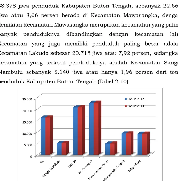 Gambar 2...Penduduk Kabupaten Buton Tengah Menurut Kecamatan  Tahun 2012-2013 