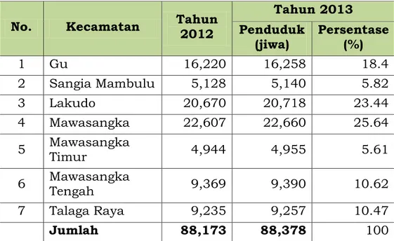 Gambar 2.10 Persentase Distribusi Penduduk Kabupaten Buton Tengah  Menurut Kecamatan  