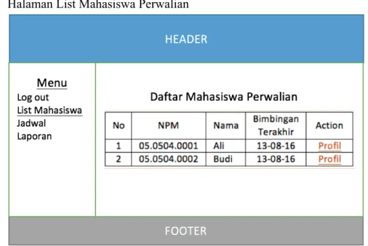 Gambar 4.3   Halaman List Mahasiswa Perwalian 