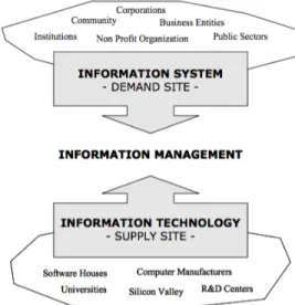 Gambar 1 menunjukkan bahwa sistem informasi datang dalam semua bentuk  dan ukuran. Sistem tersebut sangat erat terjalin dalam struktur sistem bisnis yang  didukung  sehingga  terkadang  sulit  membedakan  sistem  bisnis  dengan  sistem  informasi pendukung