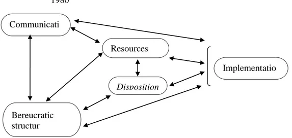 Gambar 3. Model Implementasi Kebijakan  