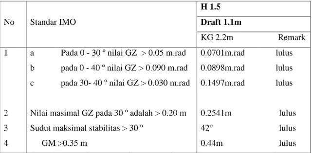 Tabel  5.  Stabilitas  kapal  Muroami  pada  kondisi  muatan  penuh  menurut  standart  IMO  dengan tinggi gelombang 1.5 meter
