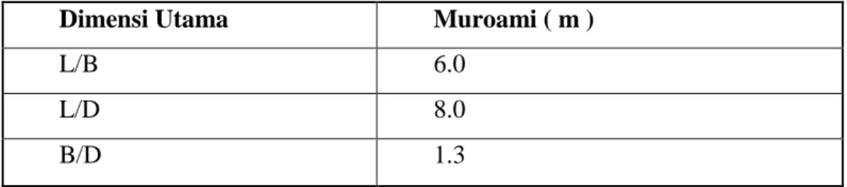 Tabel 2. Rasio dimensi utama Kapal Muroami yang diteliti  Dimensi Utama  Muroami ( m ) 
