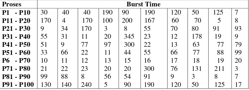 Tabel 4.1. Dataset 100 Proses 