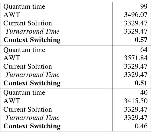 Tabel 4.4  Turnarround Time Parameter 1 dengan 100 proses 