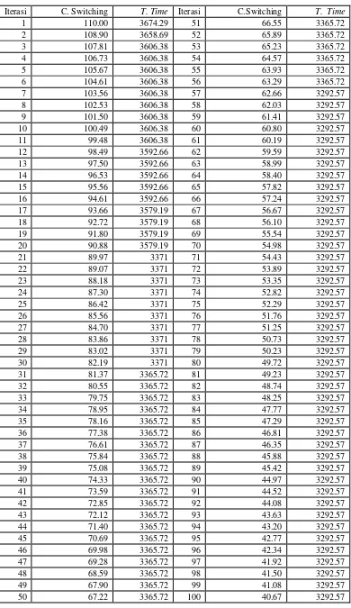 Tabel 4.7  Turnarround Time Parameter 2 dengan 100 proses 
