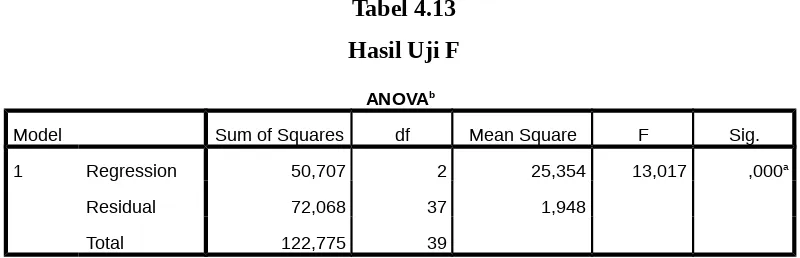Tabel 4.13Hasil Uji F