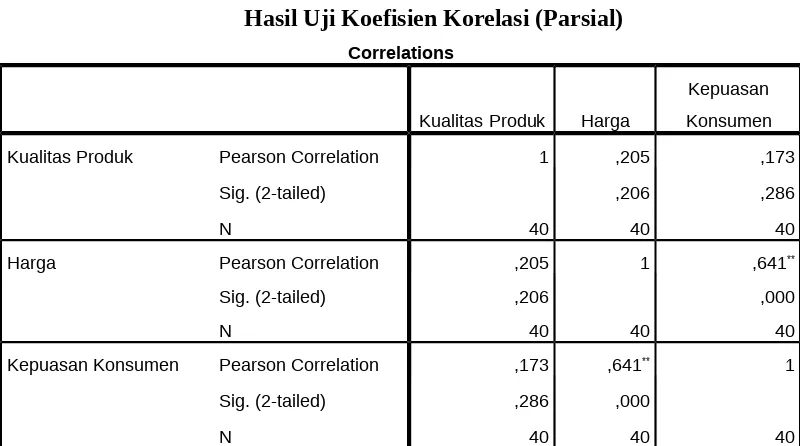 Tabel 4.11Hasil Uji Koefisien Korelasi (Parsial)