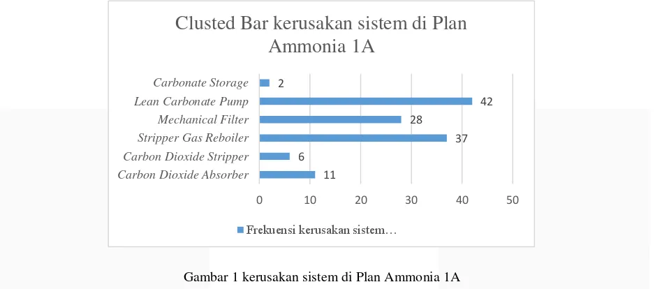 Gambar 1 kerusakan sistem di Plan Ammonia 1A 