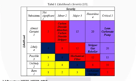 Tabel 1 Likelihood x Severity [13]. 