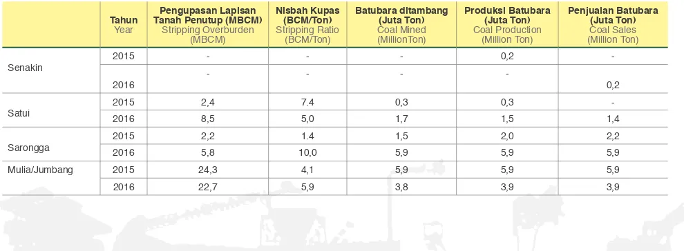 Tabel 3. Produksi Batubara Arutmin Tahun 2016