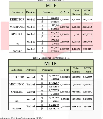 Tabel 1  Distribusi MTTF  