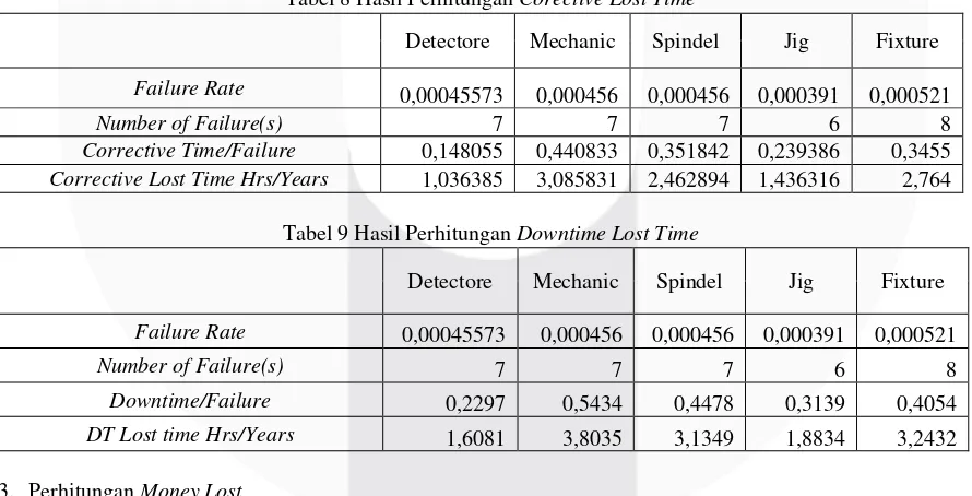 Tabel 8 Hasil Perhitungan Corective Lost Time 