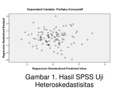 Gambar 1. Hasil SPSS Uji