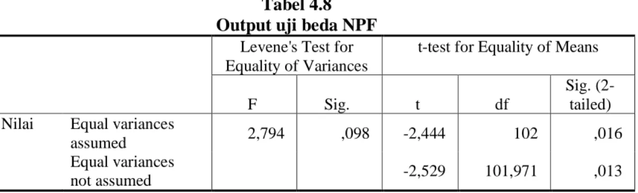 Tabel 4.8  Output uji beda NPF 