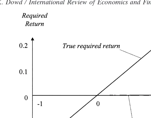 Fig. 1. Required returns: generalized vs. traditional Sharpe ratio.