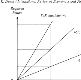 Fig. 3. Required returns and VaR elasticities.