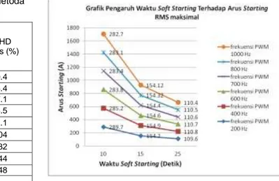 Tabel 2. Hasil Pengukuran THD Soft Starting Metoda  PWM Beban RL  No  Duty  Cycle  Model  PWM (%)  Duty Cycle Model Anti Over voltage  (%)  %THD  Tegangan (%)  %THD  Arus (%)  1  10  90  300.5  310.4  2  20  80  200.4  206.4  3  30  70  153  157.1  4  40  