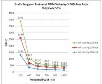 Gambar  14.  menunjukkan  variasi  frekuensi  PWM  (200,  400,  600,  700,  800  dan  1000  Hz)  dan  durasi  waktu  starting  terhadap  THD  tegangan  pada  duty  cycle  55%
