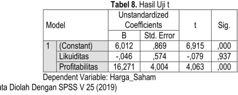 Tabel 8. Hasil Uji t  Model  Unstandardized Coefficients  t  Sig.  B  Std. Error  1  (Constant)  6,012  ,869  6,915  ,000  Likuiditas  -,046  ,574  -,079  ,937  Profitabilitas  16,271  4,004  4,063  ,000                                           Dependent 