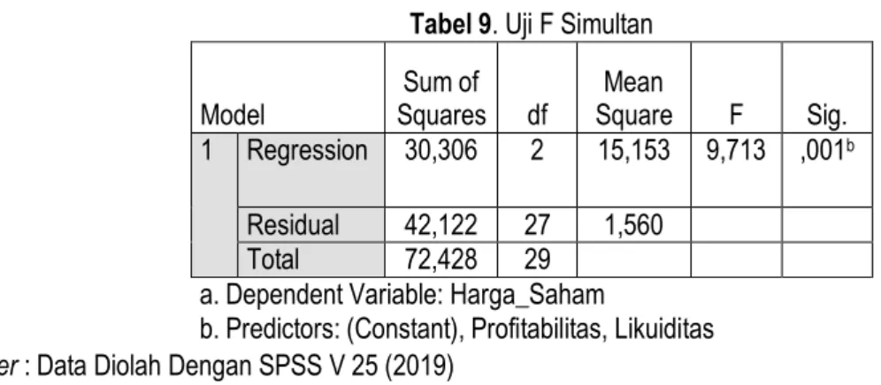 Tabel 10. Koefisien Determinasi  Model  R  R Square  Adjusted R Square  Std. Error of  the Estimate  1  ,647 a ,418  ,375  1,24903 