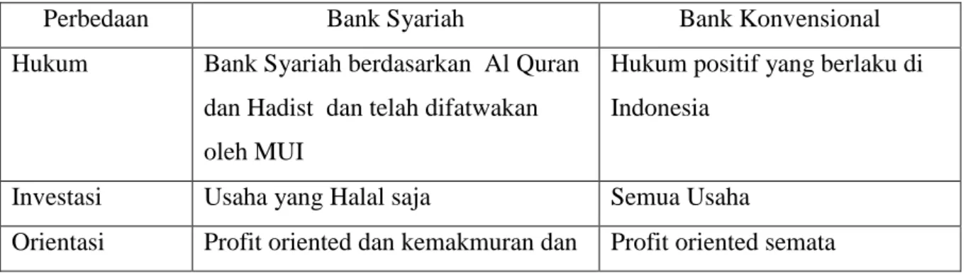 Tabel 4.1 Perbedaan Bank Syariah dan Bank Konvensional 