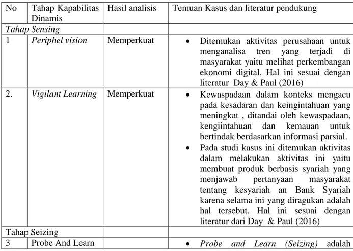 Tabel 4.2 : Analisis temuan dengan literatur di BNI Syariah 