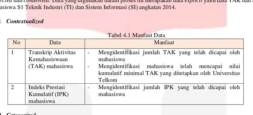 Tabel 4.1 Manfaat Data 