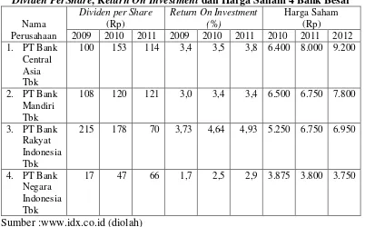 Tabel 1.1 Dividen PerShare, Return On Investment dan Harga Saham 4 Bank Besar 