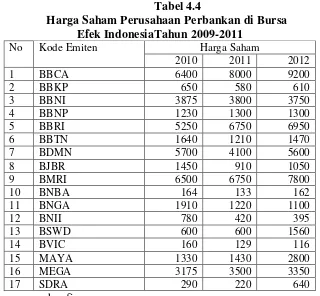 Tabel 4.4 Harga Saham Perusahaan Perbankan di Bursa  