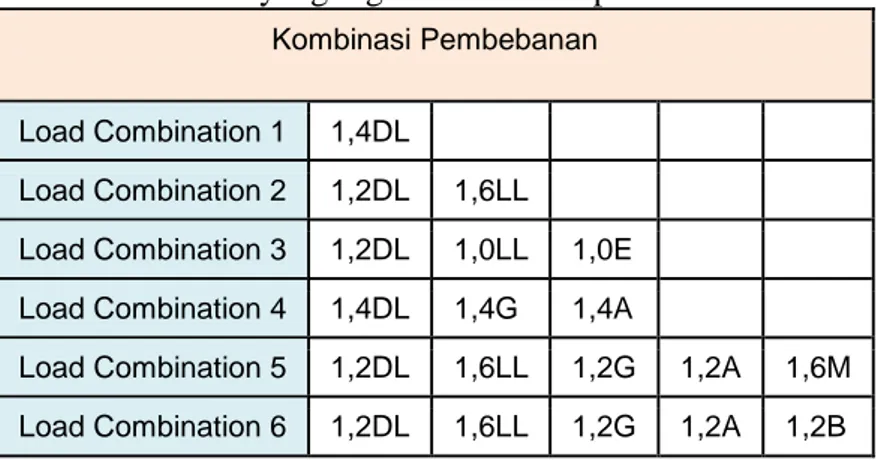 Tabel 1. Kombinasi beban yang digunakan dalam pemodelan struktur dermaga 