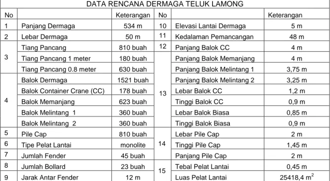 Tabel 6. Data makro struktur Dermaga Peti Kemas Teluk Lamong. 