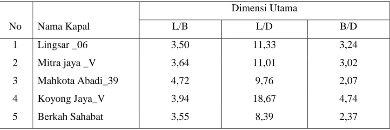 Tabel 3. Perbandingan Dimensi Utama Longline yang diteliti pada Panjang Kapal 20 -25 m 