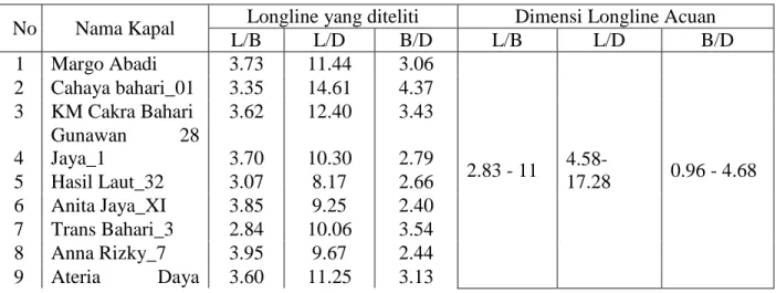 Tabel  4.  Perbandingan  Dimensi  Utama  kapal  Longline  yang  diteliti  dengan  Panjang  15  -20  m  berdasarkan metode operasi di beberapa daerah di Indonesia (Iskandar dan Pujiati, 1995)  untuk kapal static gear
