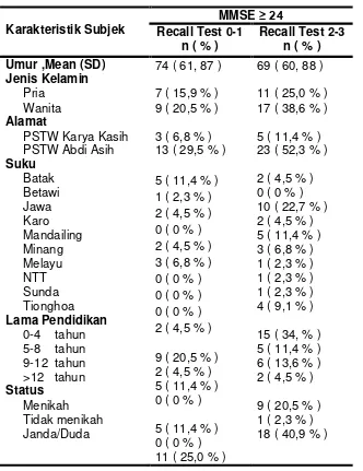 Tabel 2. Distribusi  recall test berdasarkan variabel 