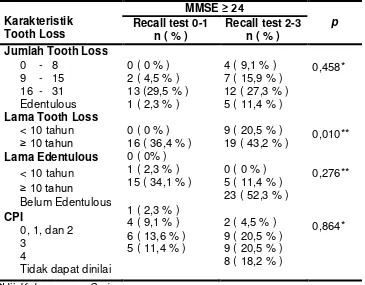 Tabel 3. Hubungan  karakteristik tooth loss dengan gangguan 