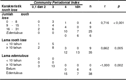 Tabel 4. Korelasi  karakteristik  tooth loss berdasarkan Community Periodontal Index 