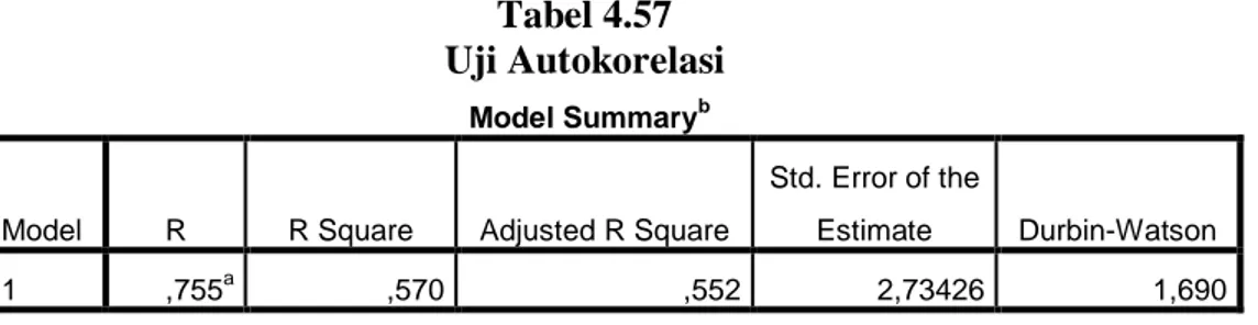 Tabel 4.57   Uji Autokorelasi 