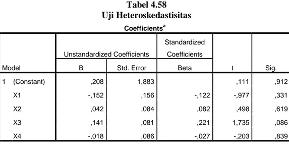 Tabel 4.58   Uji Heteroskedastisitas  Coefficients a Model  Unstandardized Coefficients  Standardized Coefficients  t  Sig