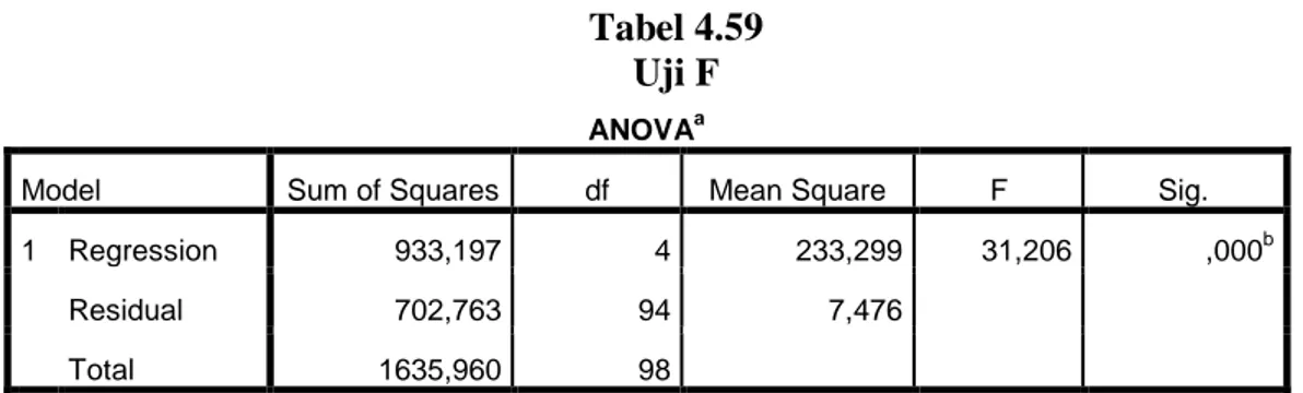 tabel  (df=  n-k  =  99-5=94  ;  dua  sisi/0,025)  =  1,985  dan  t hitung  3,292  yang  artinya  t hitung  3,292  &gt;  t tabel  1,985  yang  berarti  H 0