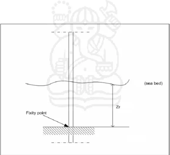 Gambar 3.9 BIlustrasi dari fixity point.